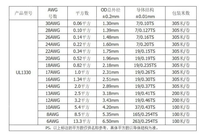 Teflon Wire Cable 26AWG Black 7 cores